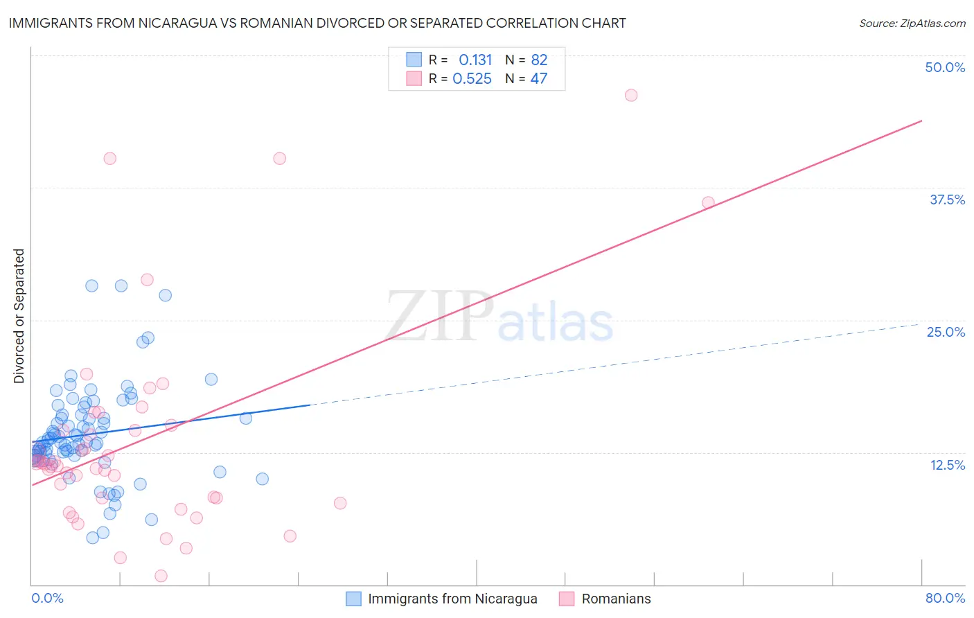 Immigrants from Nicaragua vs Romanian Divorced or Separated