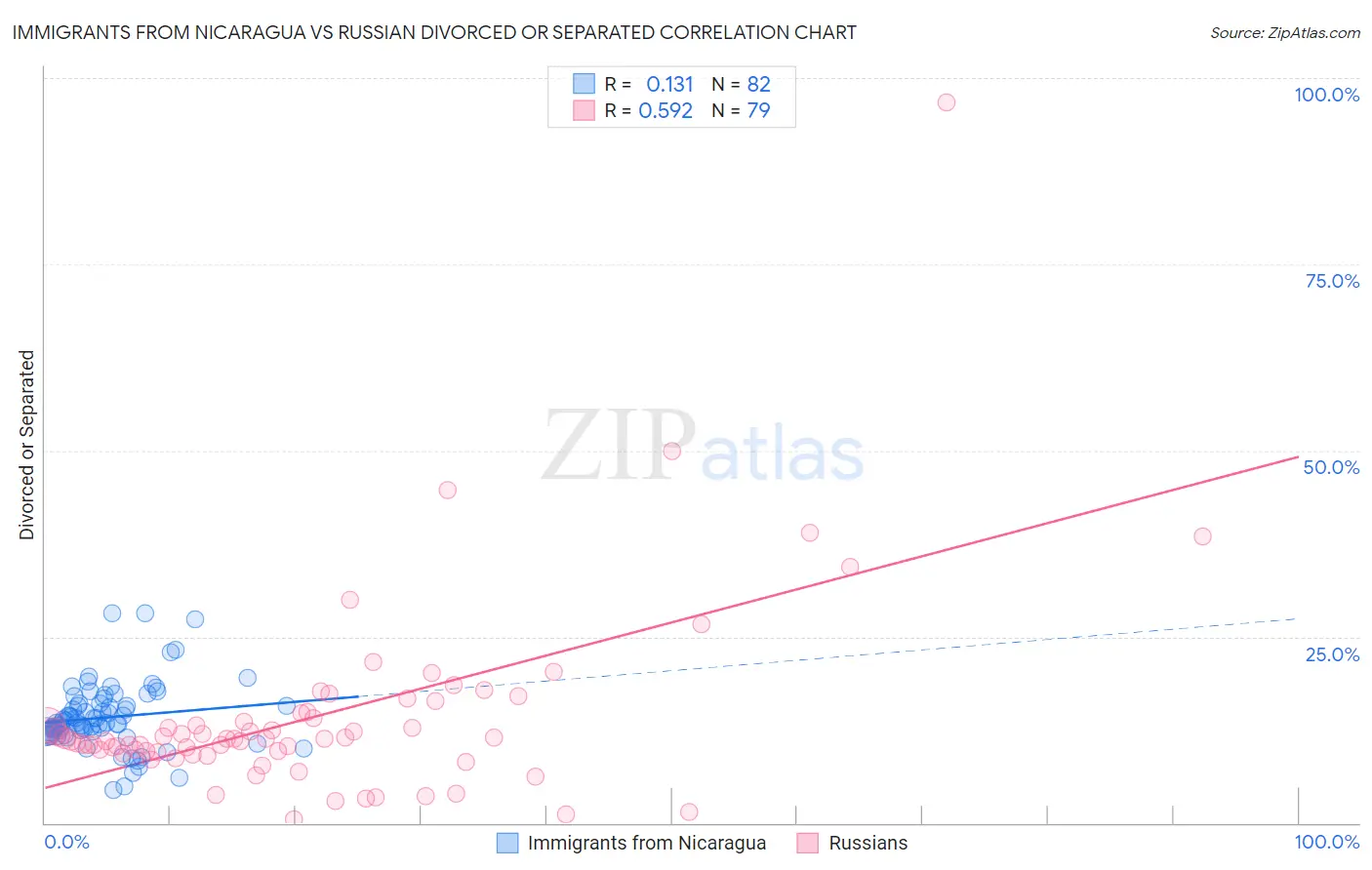 Immigrants from Nicaragua vs Russian Divorced or Separated
