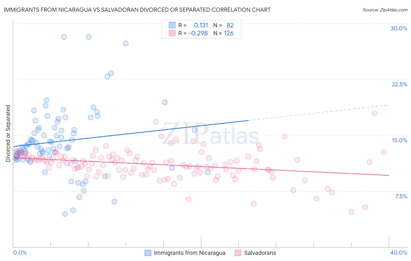 Immigrants from Nicaragua vs Salvadoran Divorced or Separated