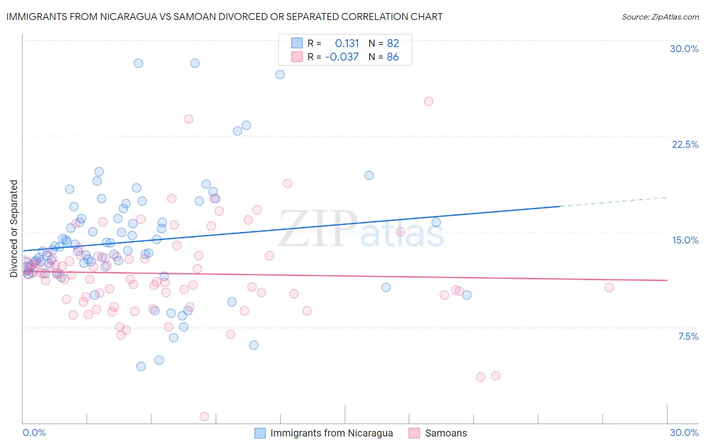 Immigrants from Nicaragua vs Samoan Divorced or Separated
