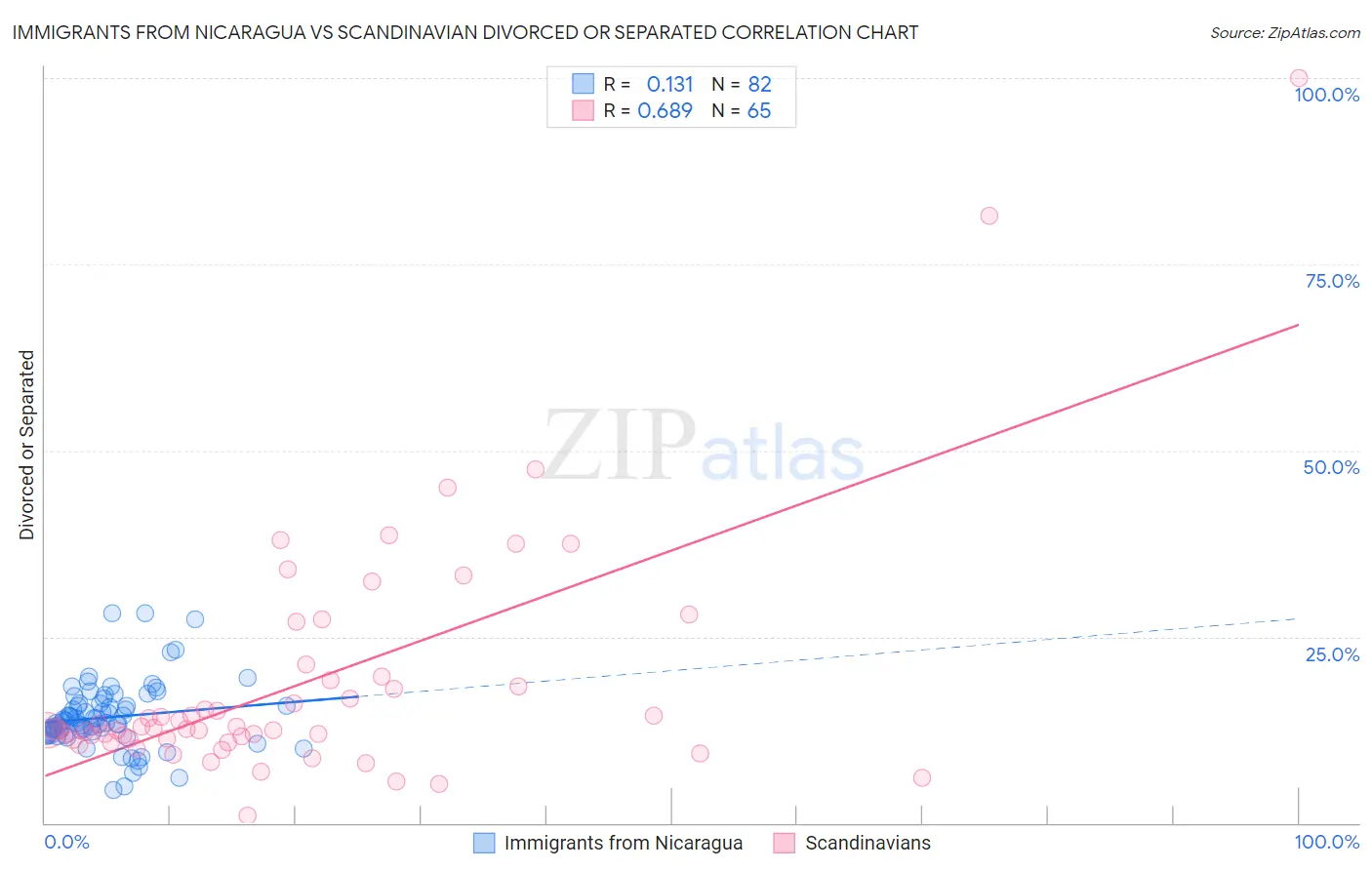 Immigrants from Nicaragua vs Scandinavian Divorced or Separated