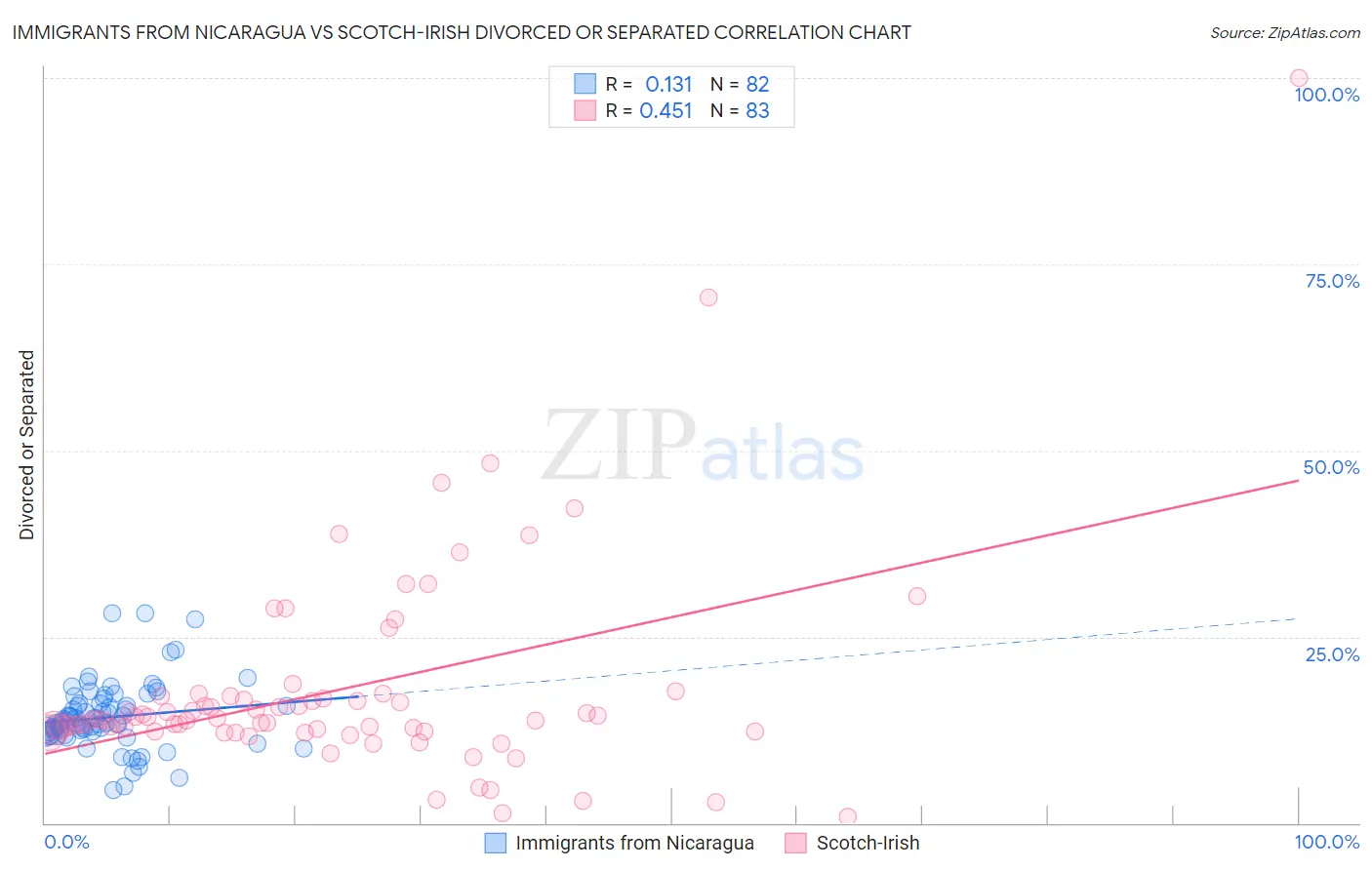 Immigrants from Nicaragua vs Scotch-Irish Divorced or Separated