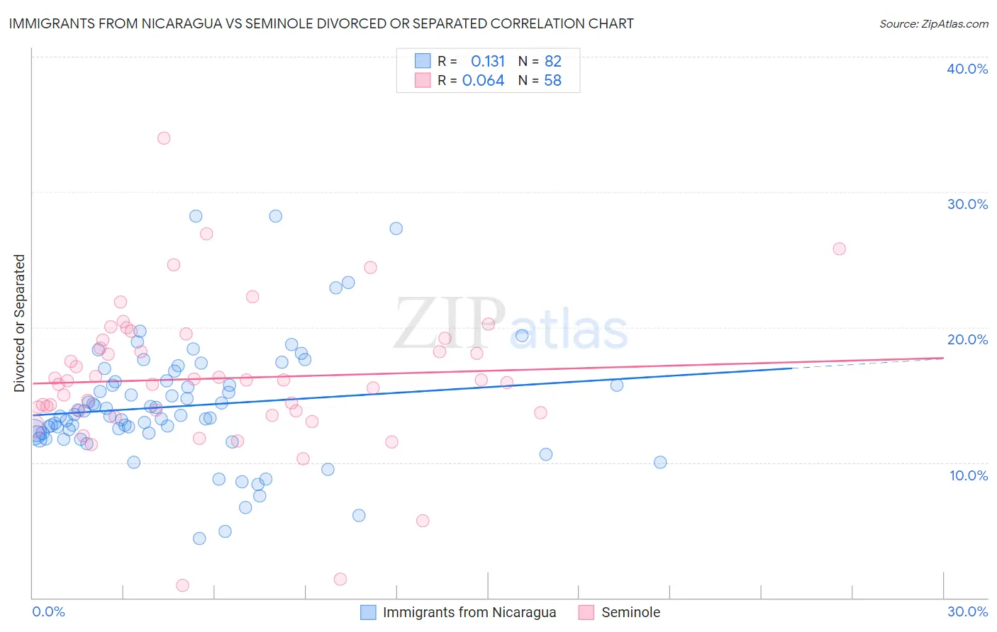 Immigrants from Nicaragua vs Seminole Divorced or Separated