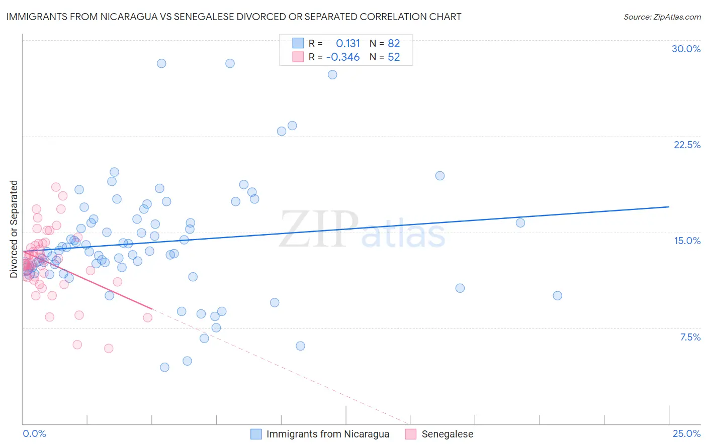 Immigrants from Nicaragua vs Senegalese Divorced or Separated
