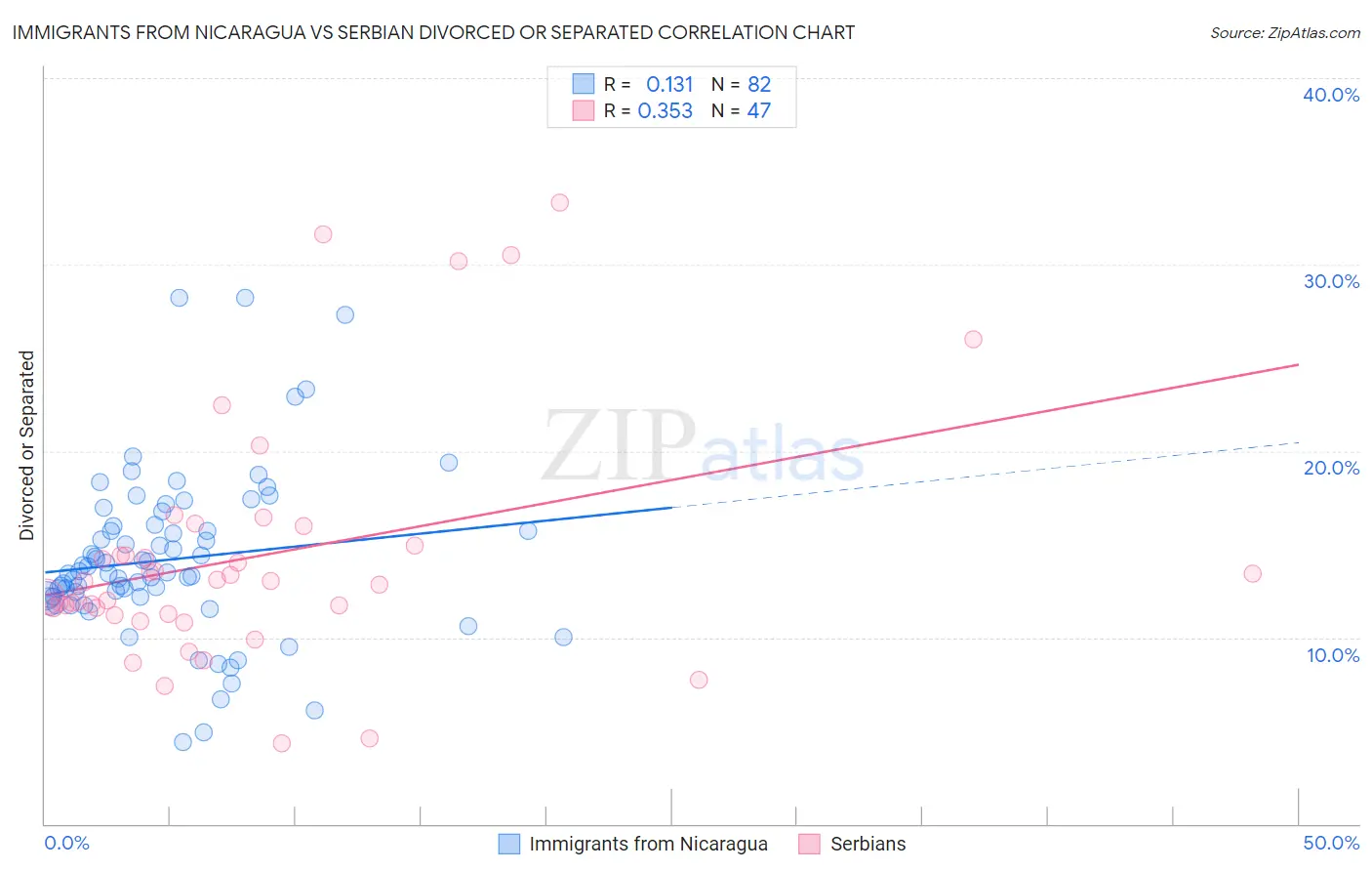 Immigrants from Nicaragua vs Serbian Divorced or Separated