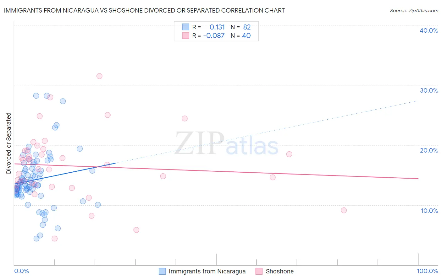 Immigrants from Nicaragua vs Shoshone Divorced or Separated