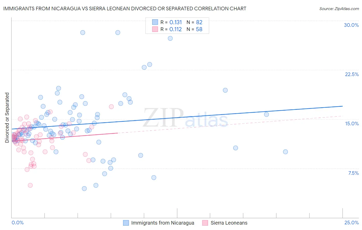 Immigrants from Nicaragua vs Sierra Leonean Divorced or Separated