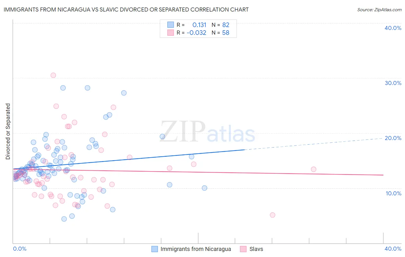 Immigrants from Nicaragua vs Slavic Divorced or Separated