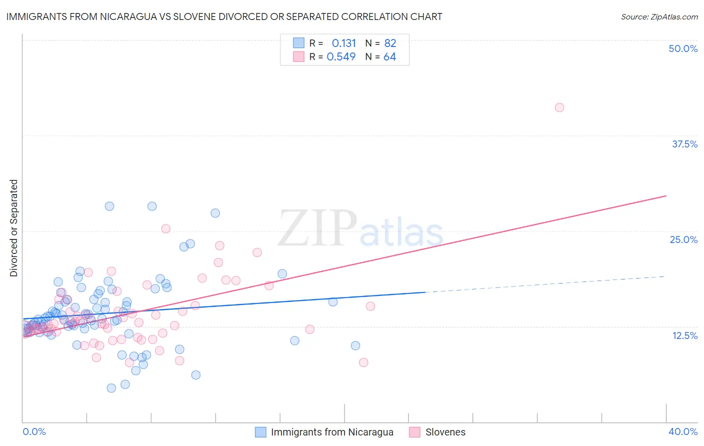 Immigrants from Nicaragua vs Slovene Divorced or Separated