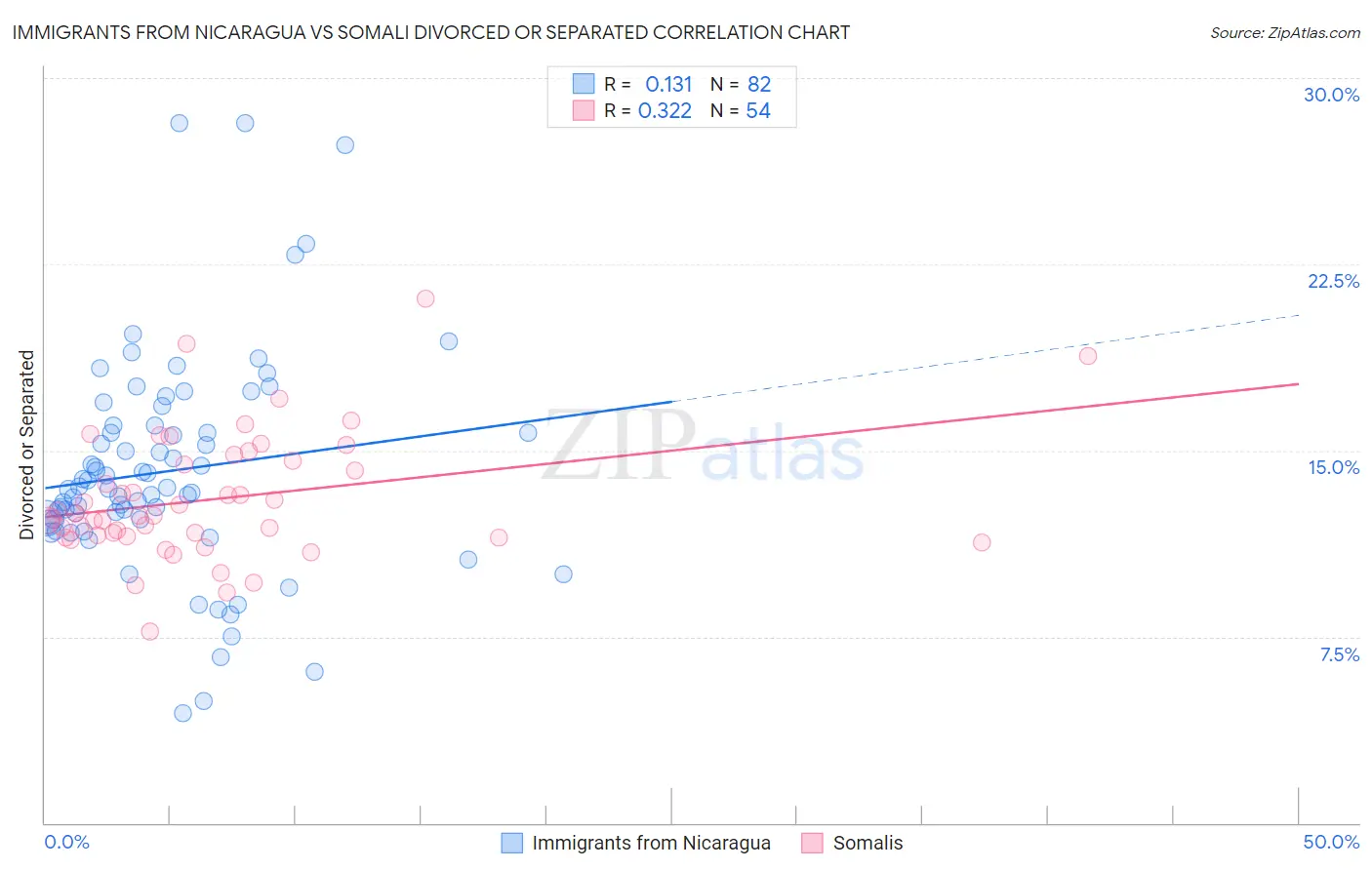 Immigrants from Nicaragua vs Somali Divorced or Separated