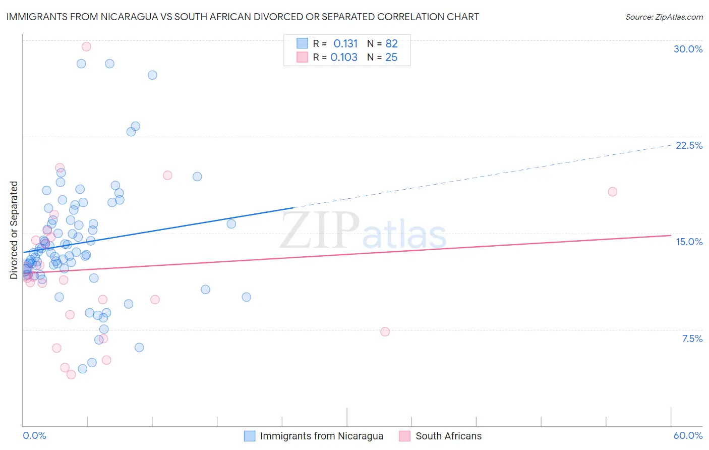 Immigrants from Nicaragua vs South African Divorced or Separated