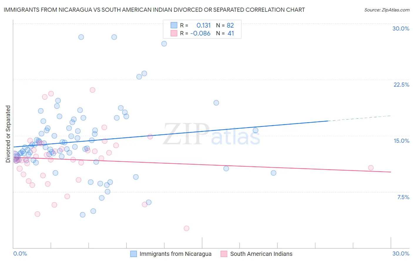 Immigrants from Nicaragua vs South American Indian Divorced or Separated