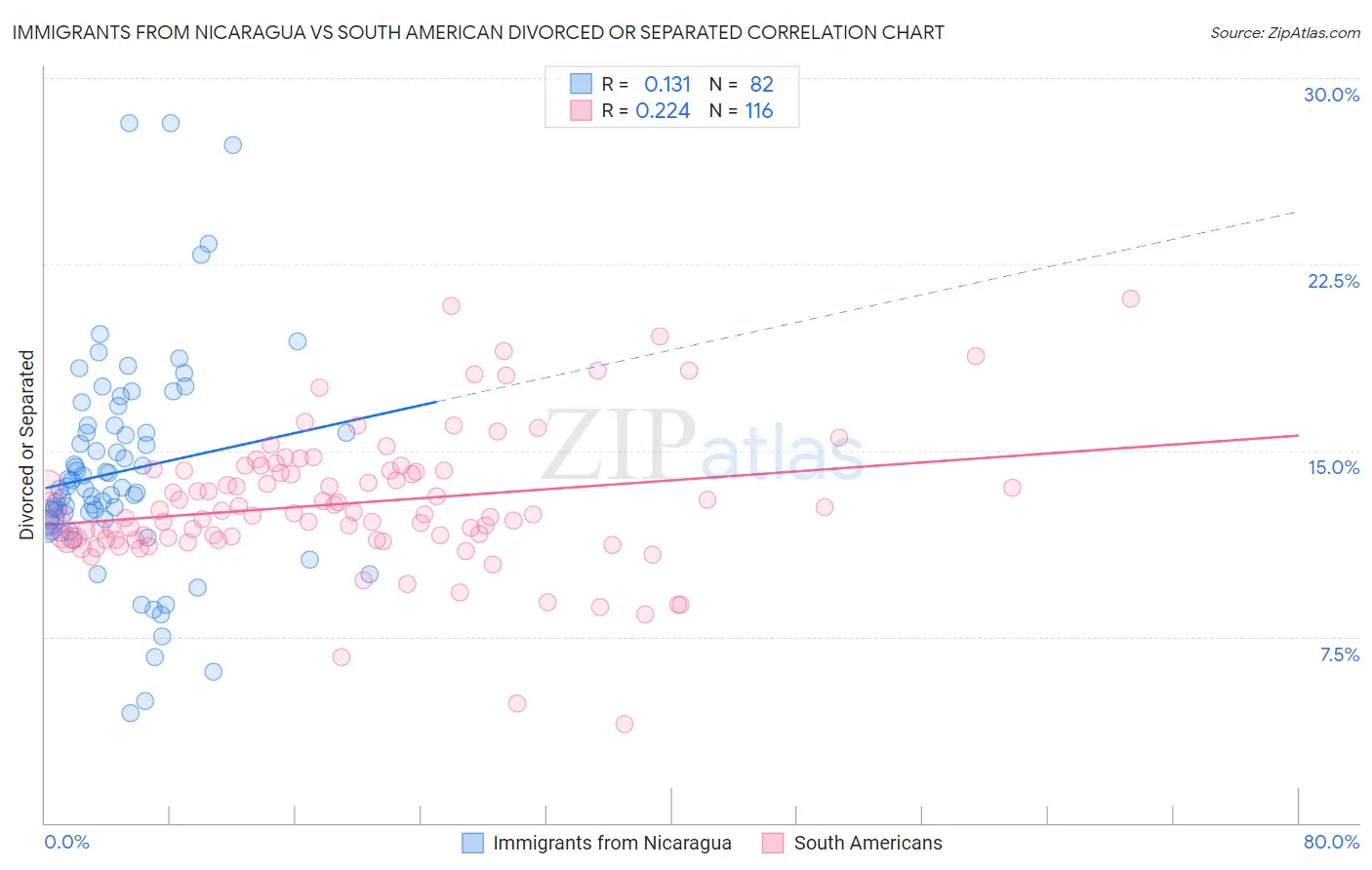 Immigrants from Nicaragua vs South American Divorced or Separated