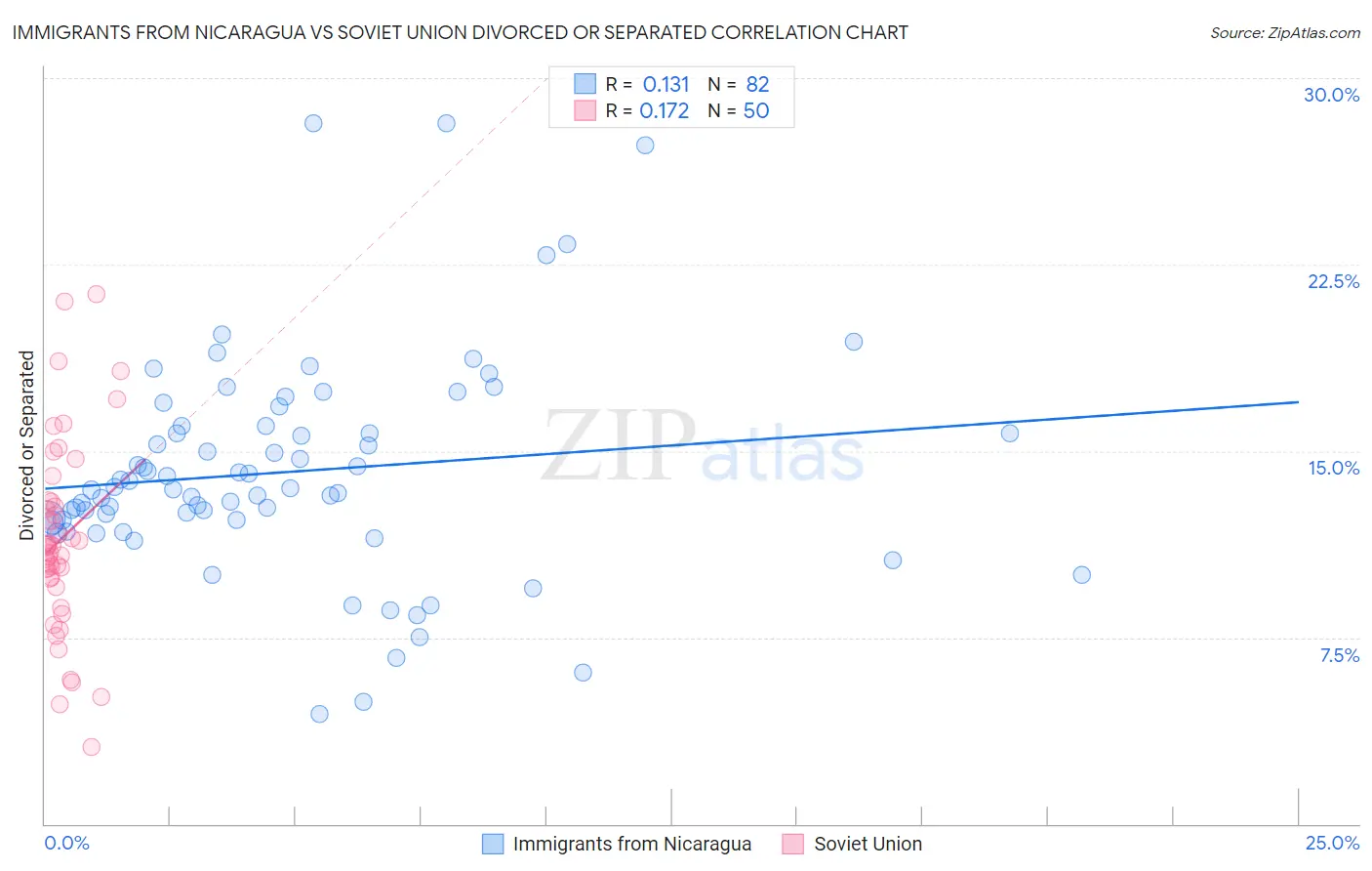 Immigrants from Nicaragua vs Soviet Union Divorced or Separated