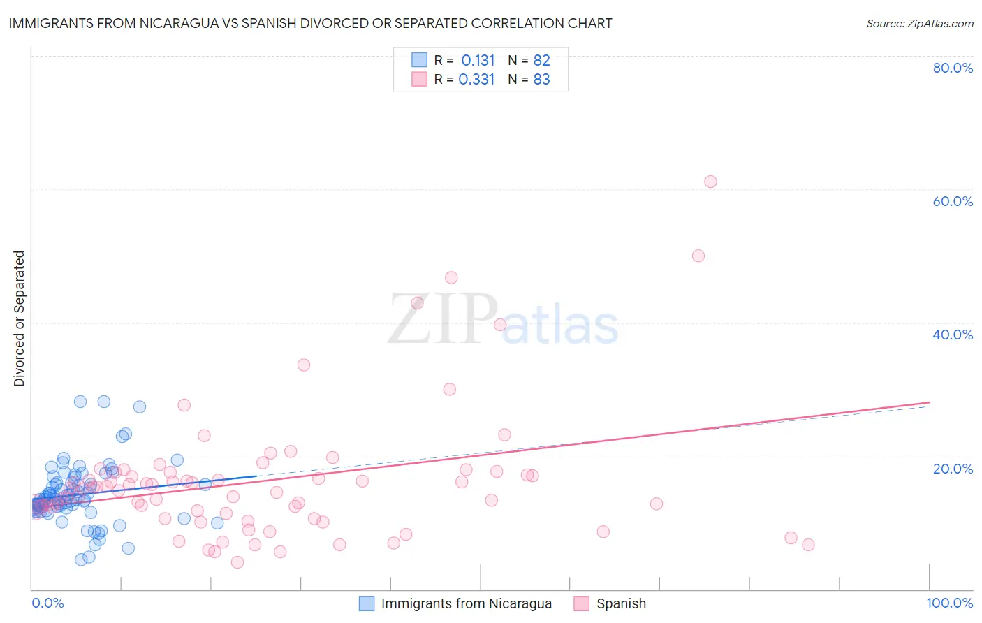 Immigrants from Nicaragua vs Spanish Divorced or Separated