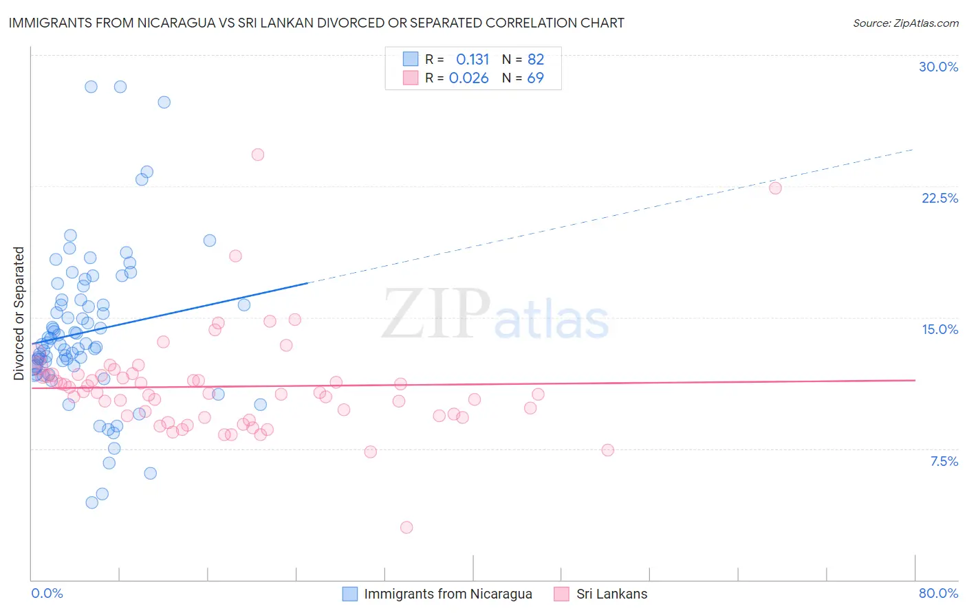Immigrants from Nicaragua vs Sri Lankan Divorced or Separated