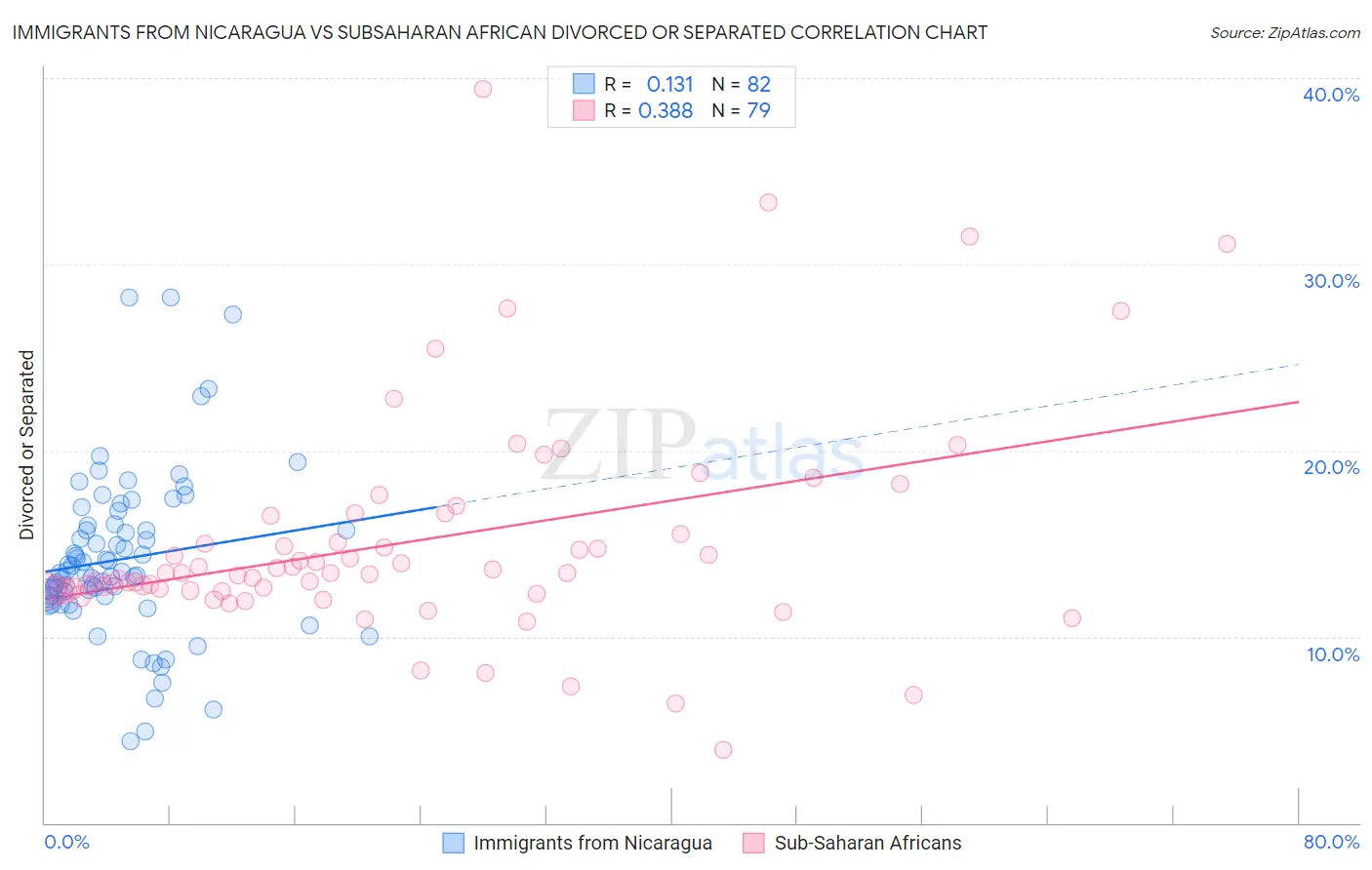 Immigrants from Nicaragua vs Subsaharan African Divorced or Separated