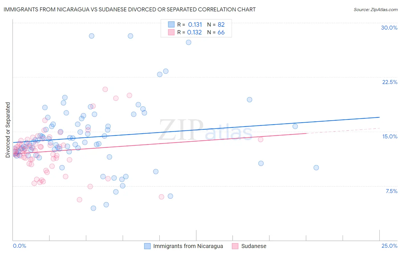 Immigrants from Nicaragua vs Sudanese Divorced or Separated