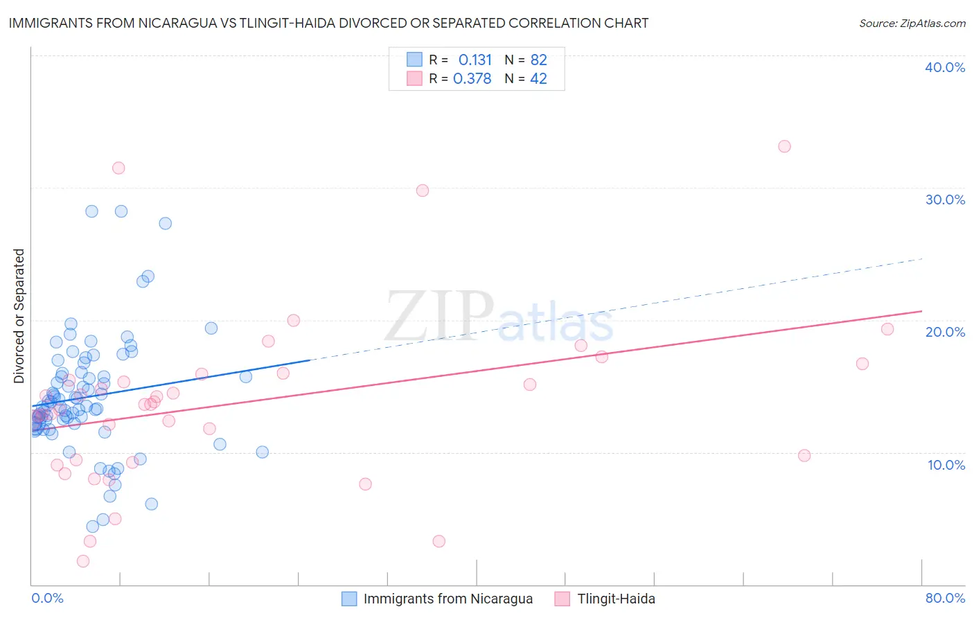 Immigrants from Nicaragua vs Tlingit-Haida Divorced or Separated