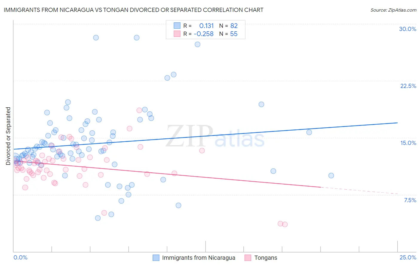 Immigrants from Nicaragua vs Tongan Divorced or Separated
