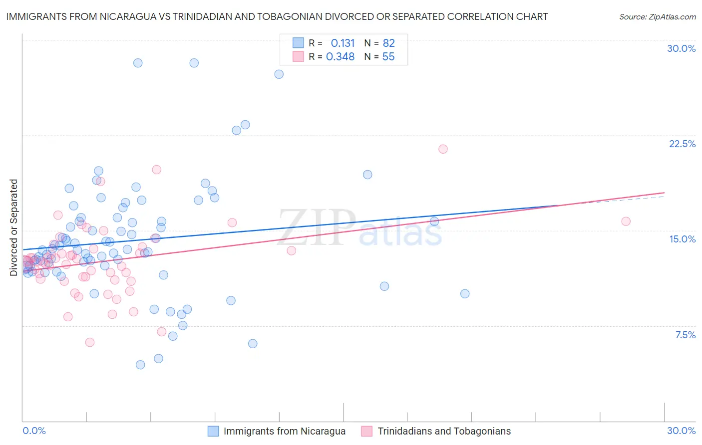 Immigrants from Nicaragua vs Trinidadian and Tobagonian Divorced or Separated