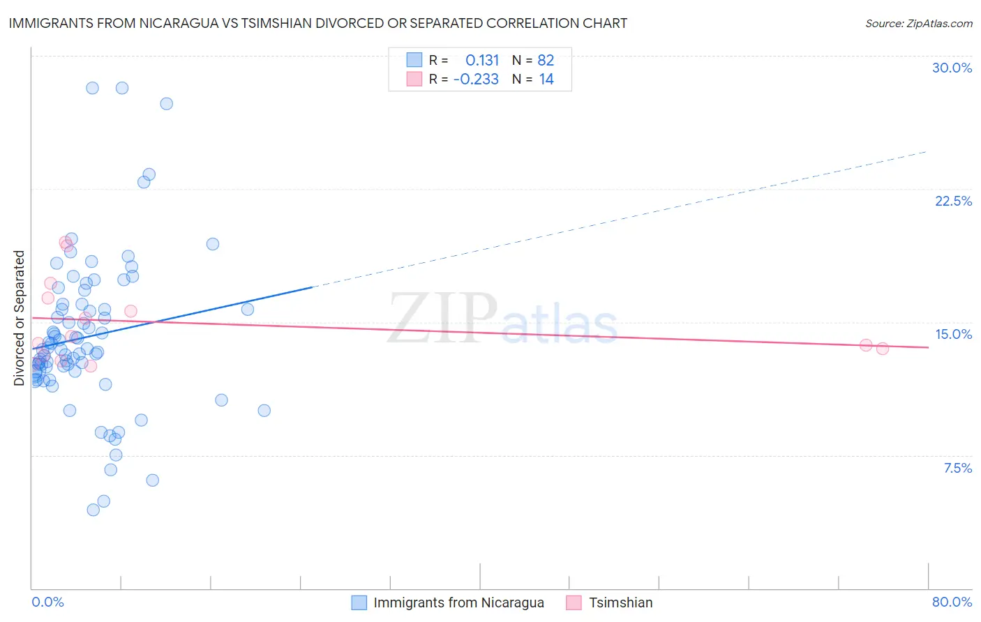 Immigrants from Nicaragua vs Tsimshian Divorced or Separated