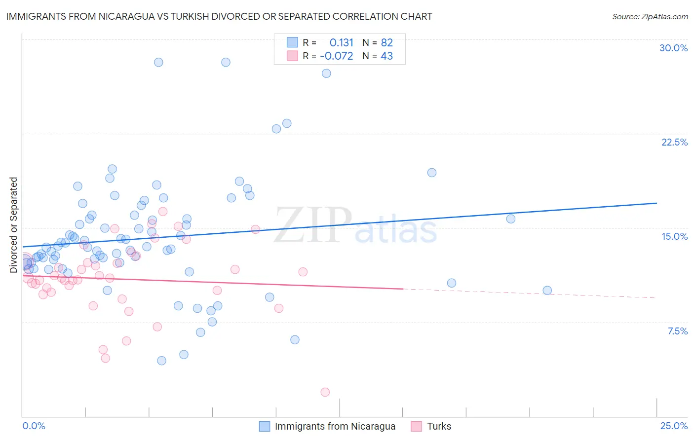 Immigrants from Nicaragua vs Turkish Divorced or Separated