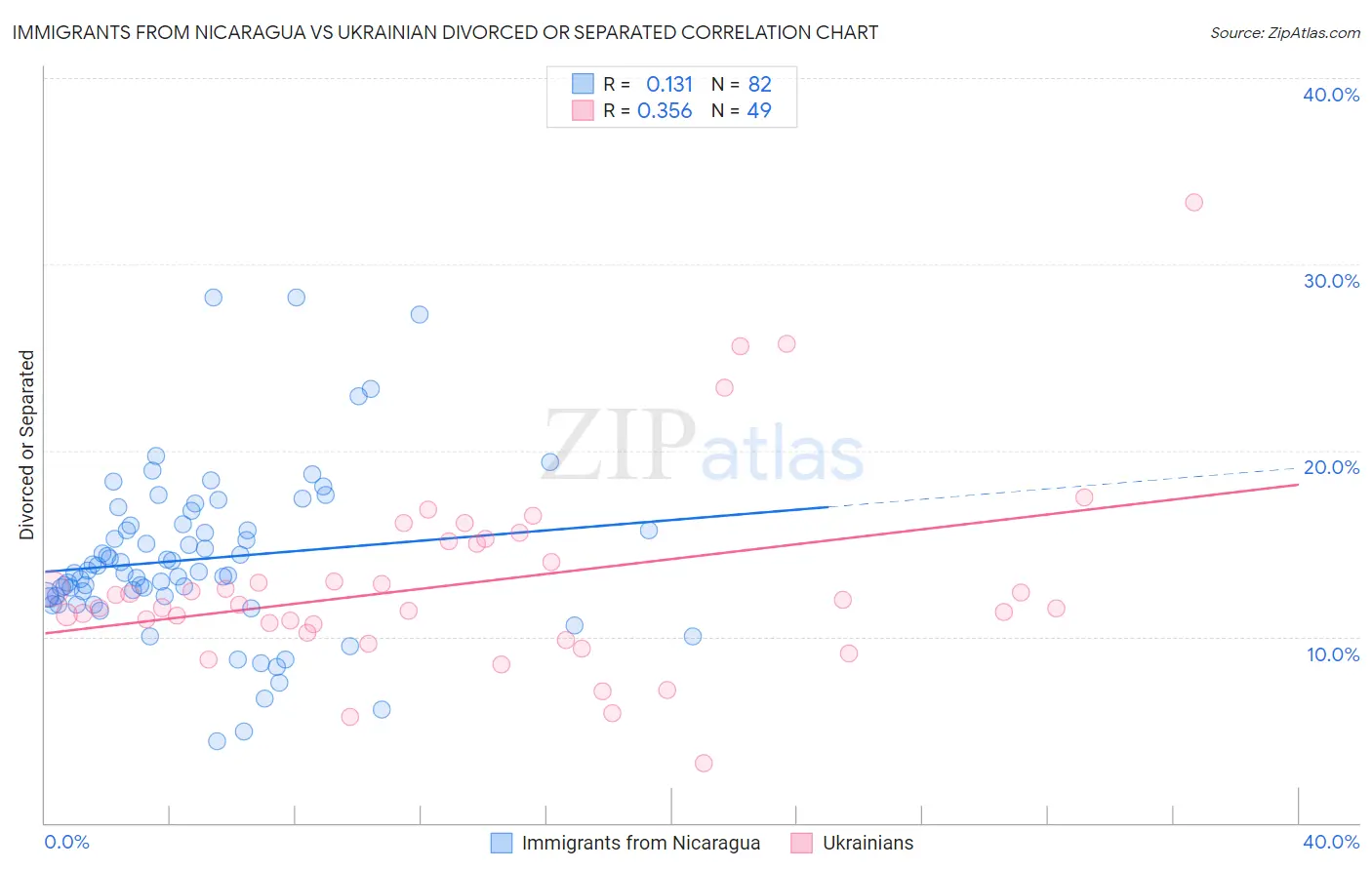 Immigrants from Nicaragua vs Ukrainian Divorced or Separated