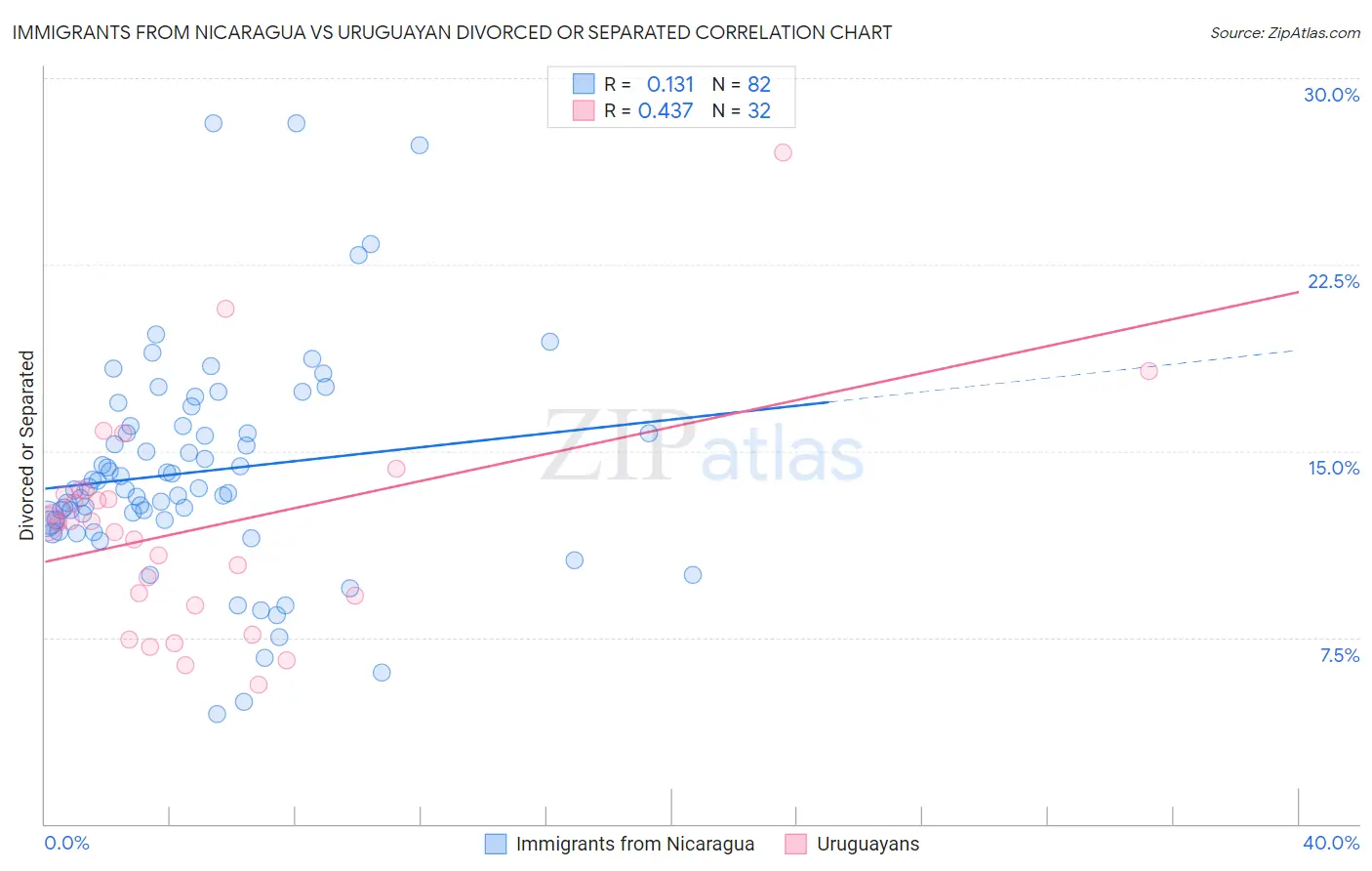 Immigrants from Nicaragua vs Uruguayan Divorced or Separated