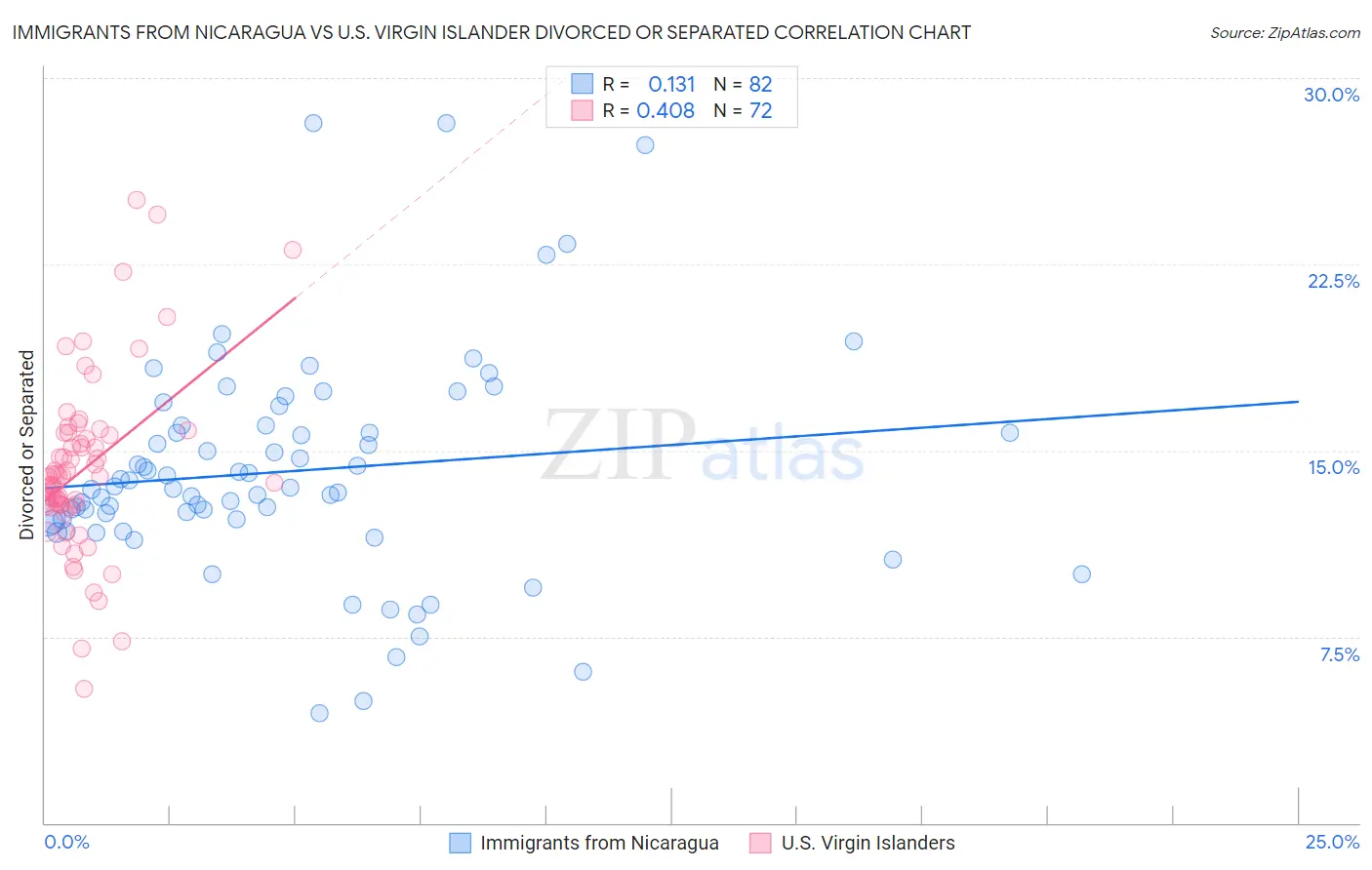 Immigrants from Nicaragua vs U.S. Virgin Islander Divorced or Separated