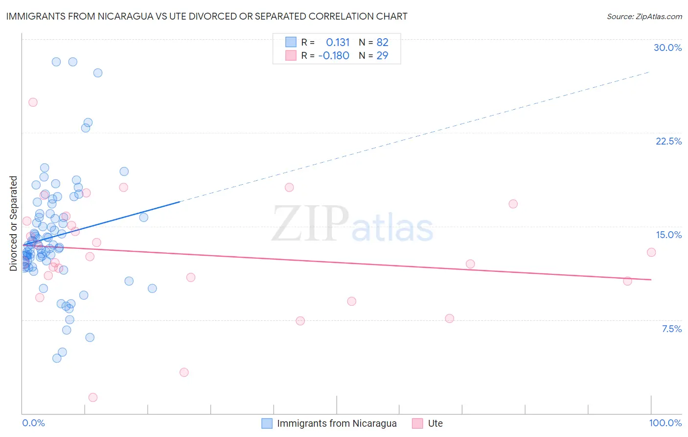 Immigrants from Nicaragua vs Ute Divorced or Separated