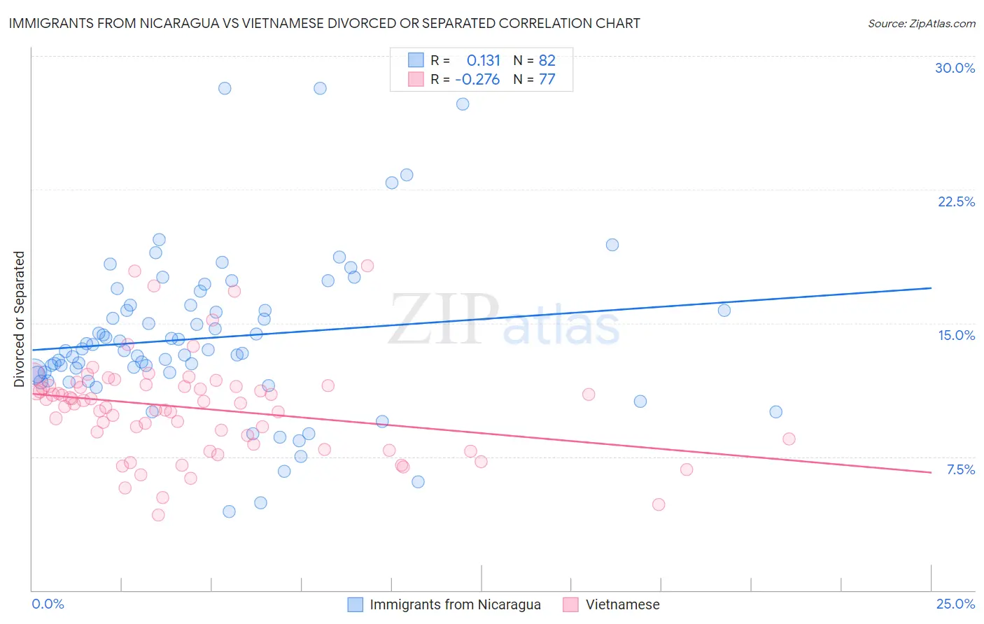Immigrants from Nicaragua vs Vietnamese Divorced or Separated