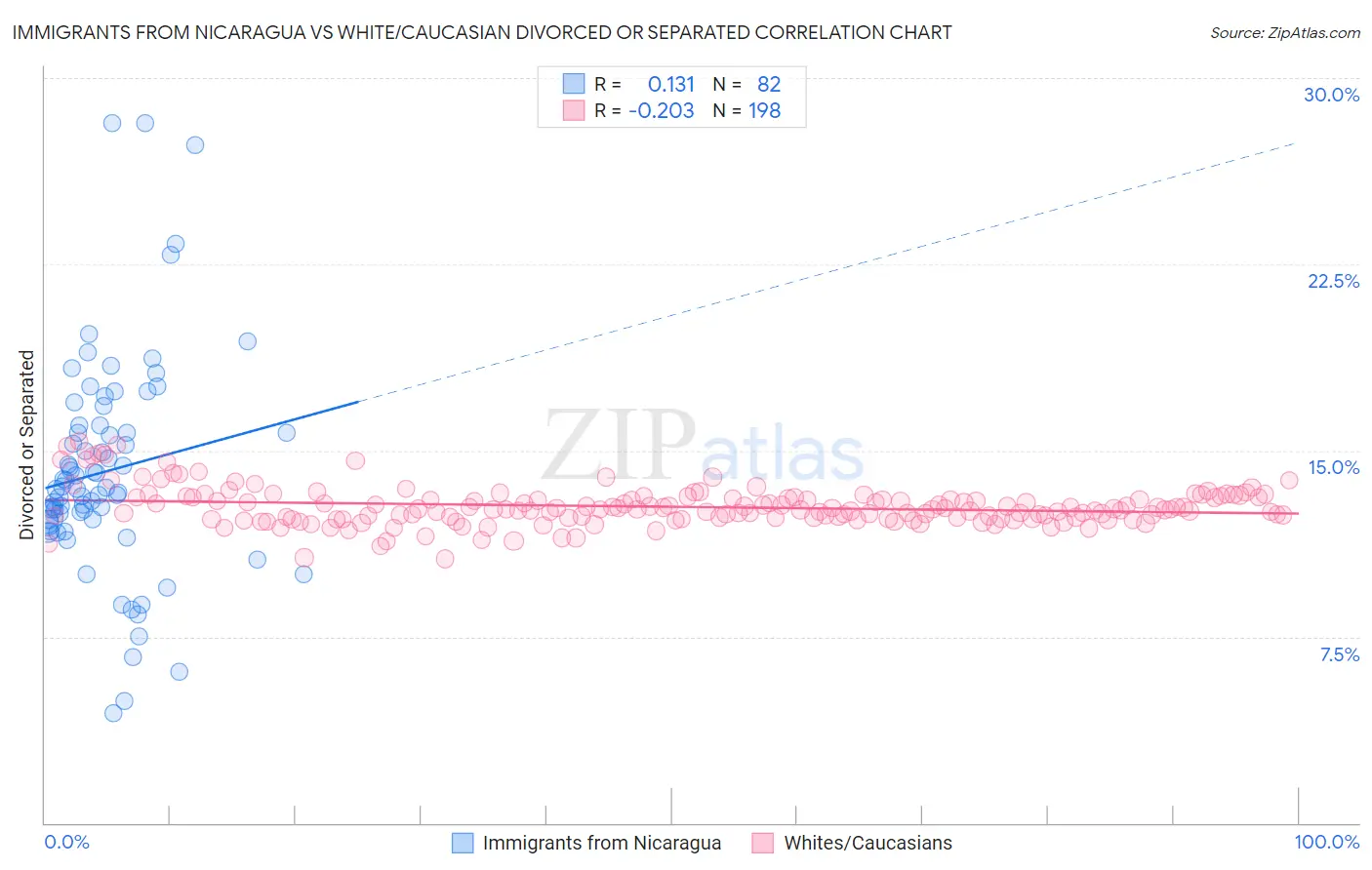 Immigrants from Nicaragua vs White/Caucasian Divorced or Separated