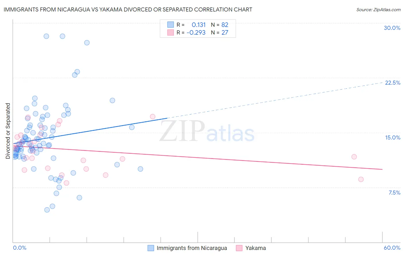 Immigrants from Nicaragua vs Yakama Divorced or Separated