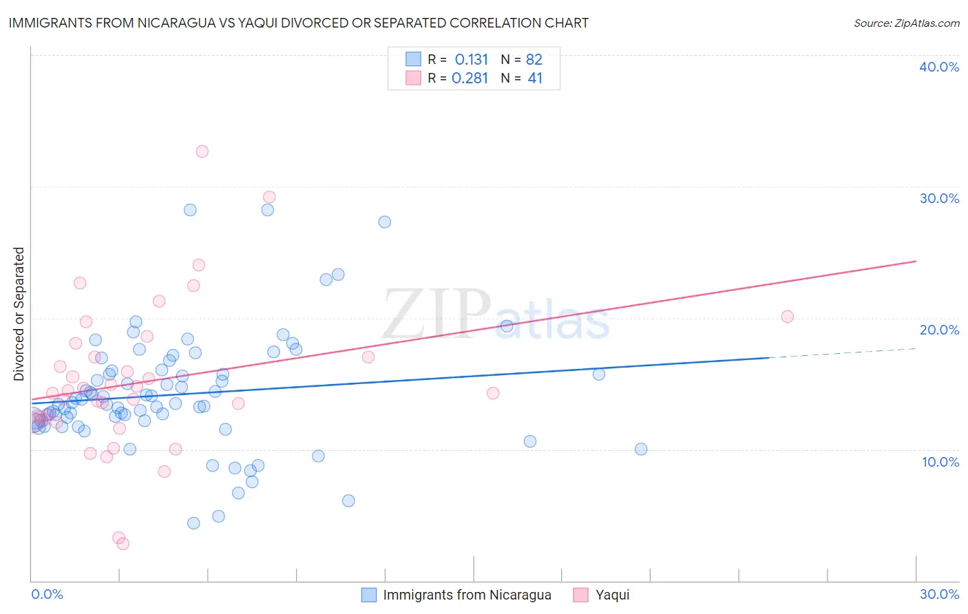 Immigrants from Nicaragua vs Yaqui Divorced or Separated