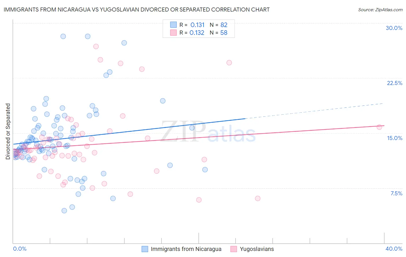 Immigrants from Nicaragua vs Yugoslavian Divorced or Separated