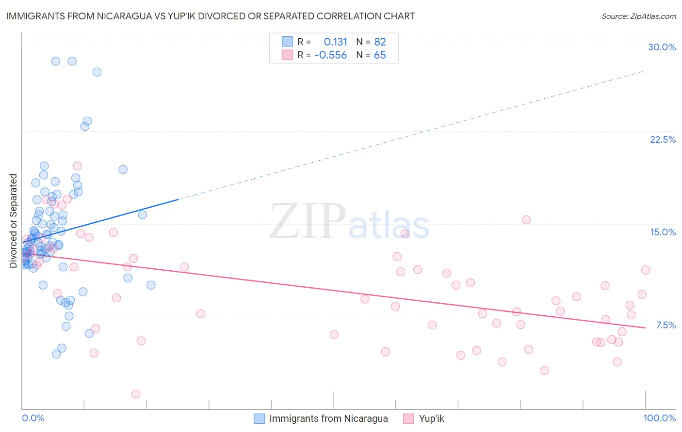 Immigrants from Nicaragua vs Yup'ik Divorced or Separated