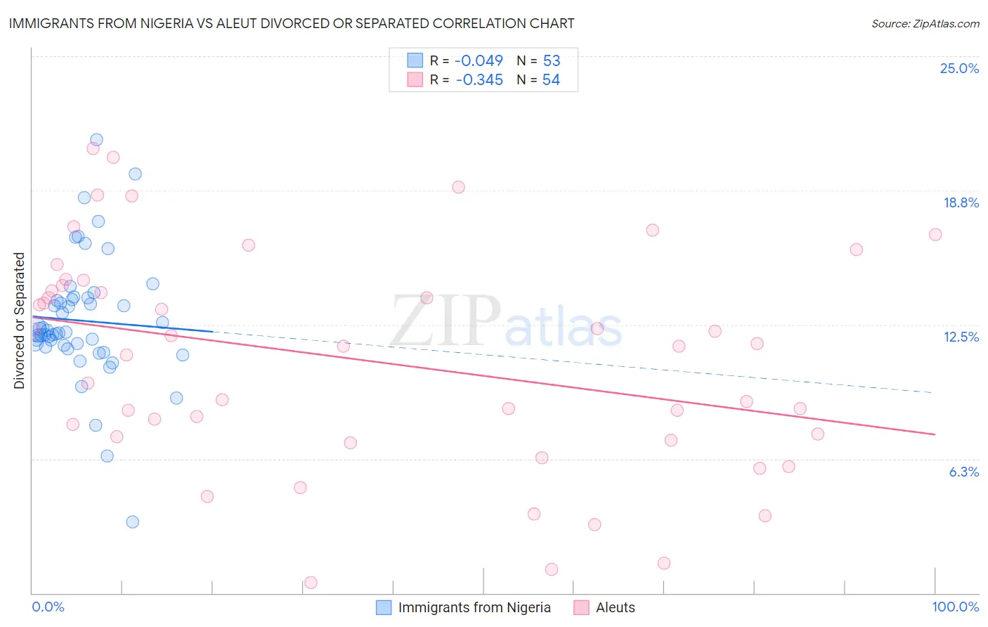 Immigrants from Nigeria vs Aleut Divorced or Separated