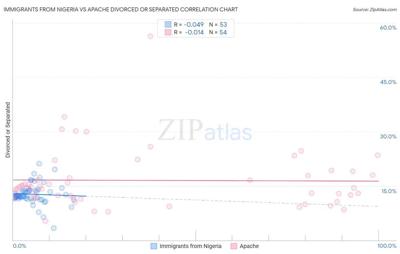 Immigrants from Nigeria vs Apache Divorced or Separated