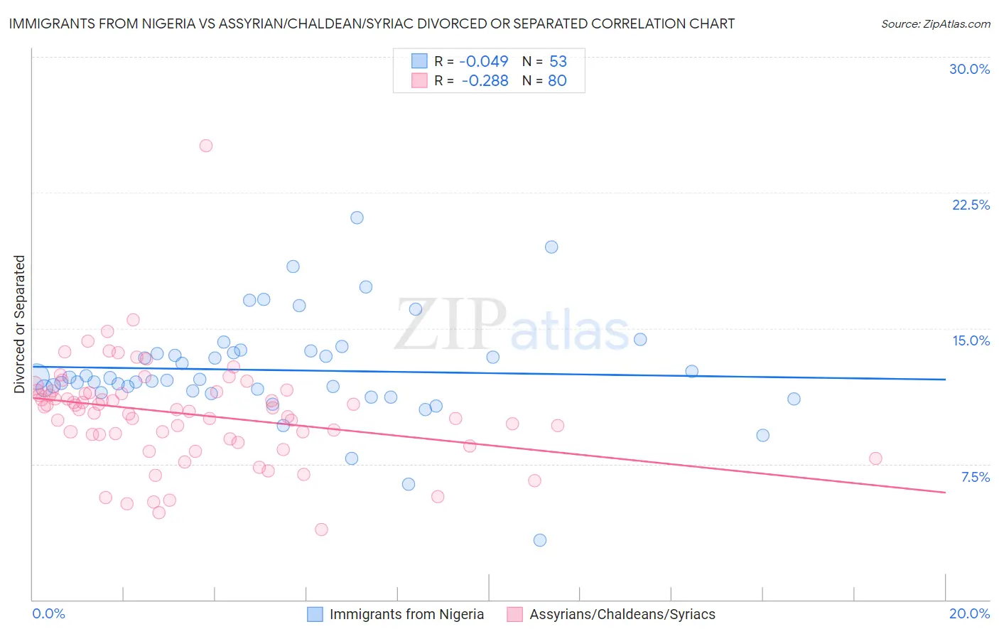 Immigrants from Nigeria vs Assyrian/Chaldean/Syriac Divorced or Separated