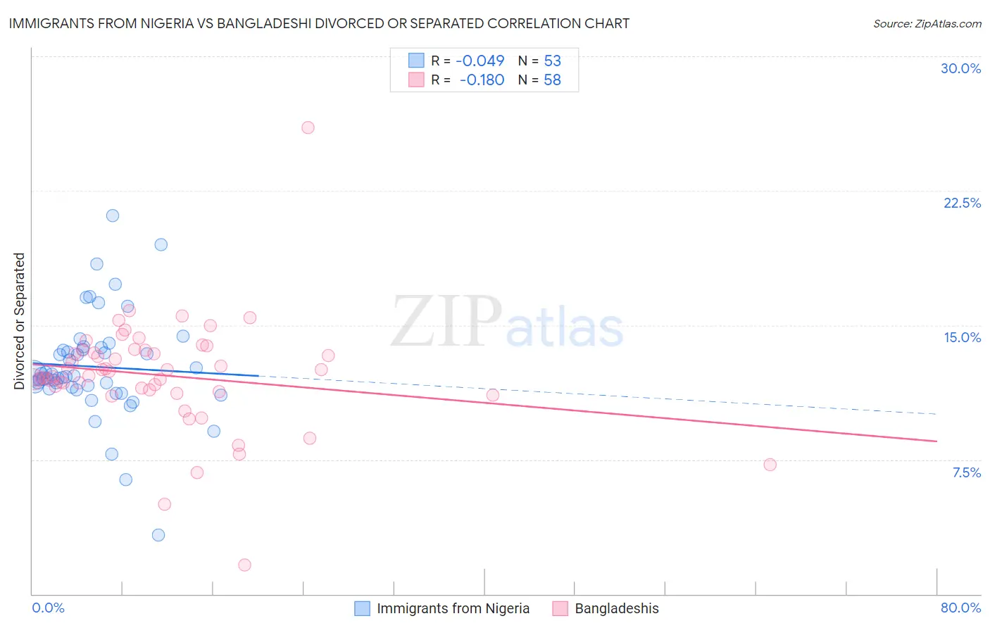 Immigrants from Nigeria vs Bangladeshi Divorced or Separated