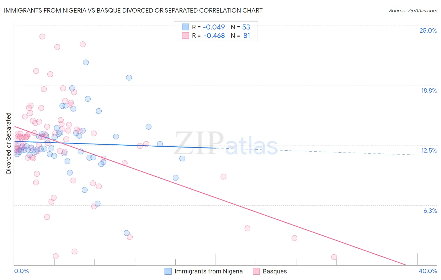 Immigrants from Nigeria vs Basque Divorced or Separated