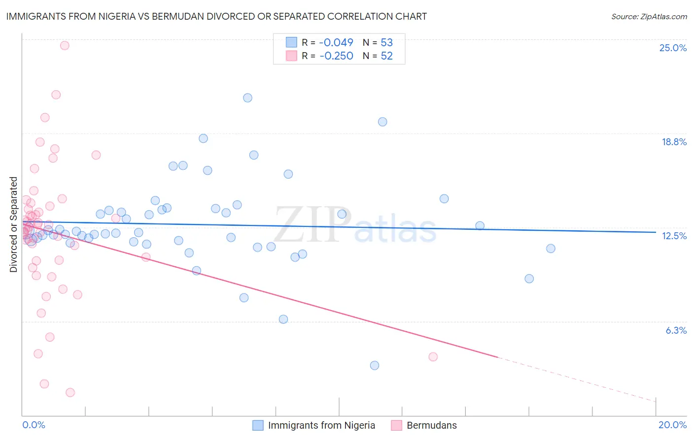 Immigrants from Nigeria vs Bermudan Divorced or Separated