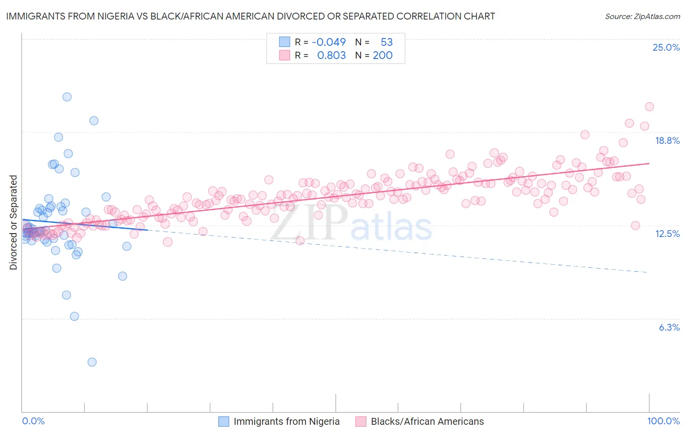 Immigrants from Nigeria vs Black/African American Divorced or Separated