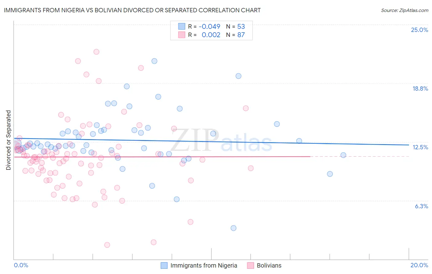 Immigrants from Nigeria vs Bolivian Divorced or Separated