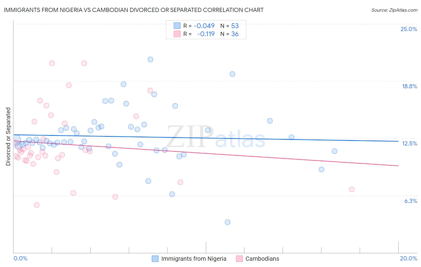 Immigrants from Nigeria vs Cambodian Divorced or Separated