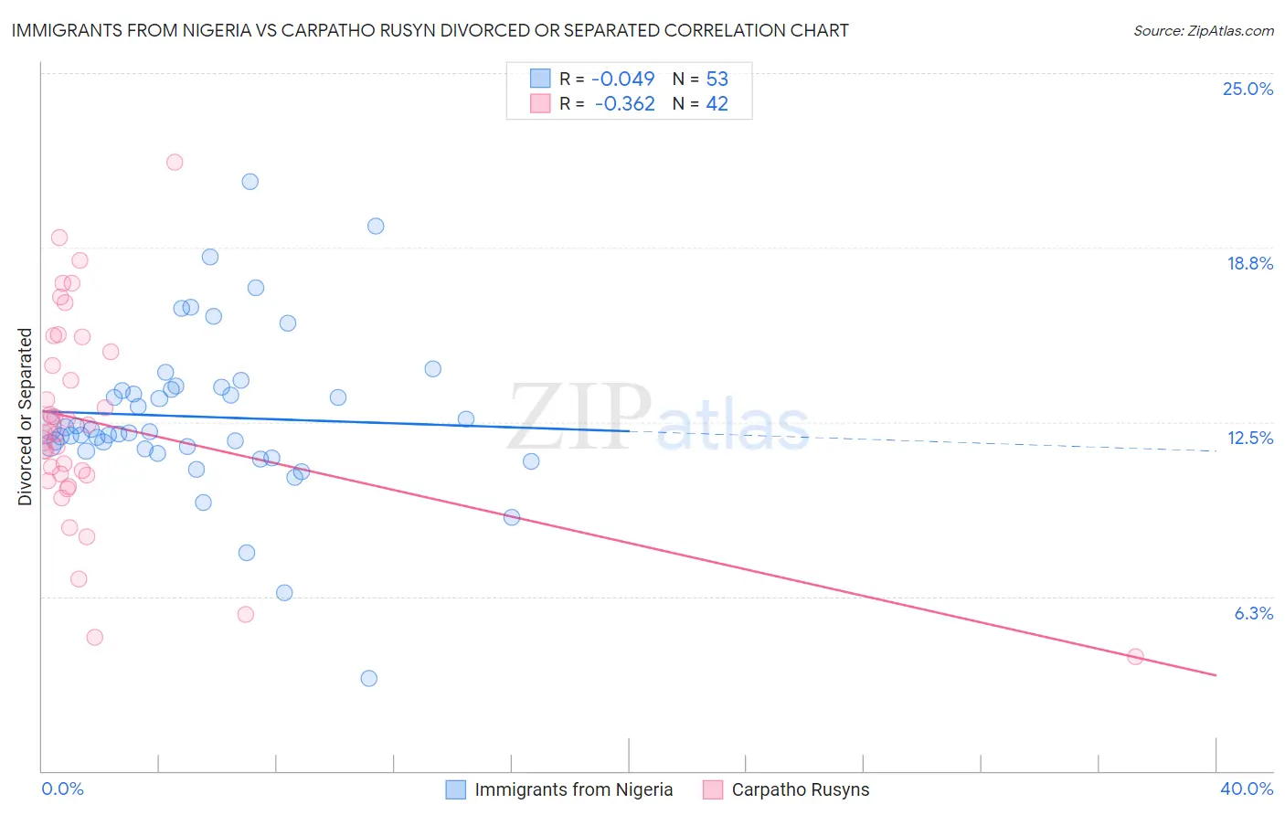 Immigrants from Nigeria vs Carpatho Rusyn Divorced or Separated