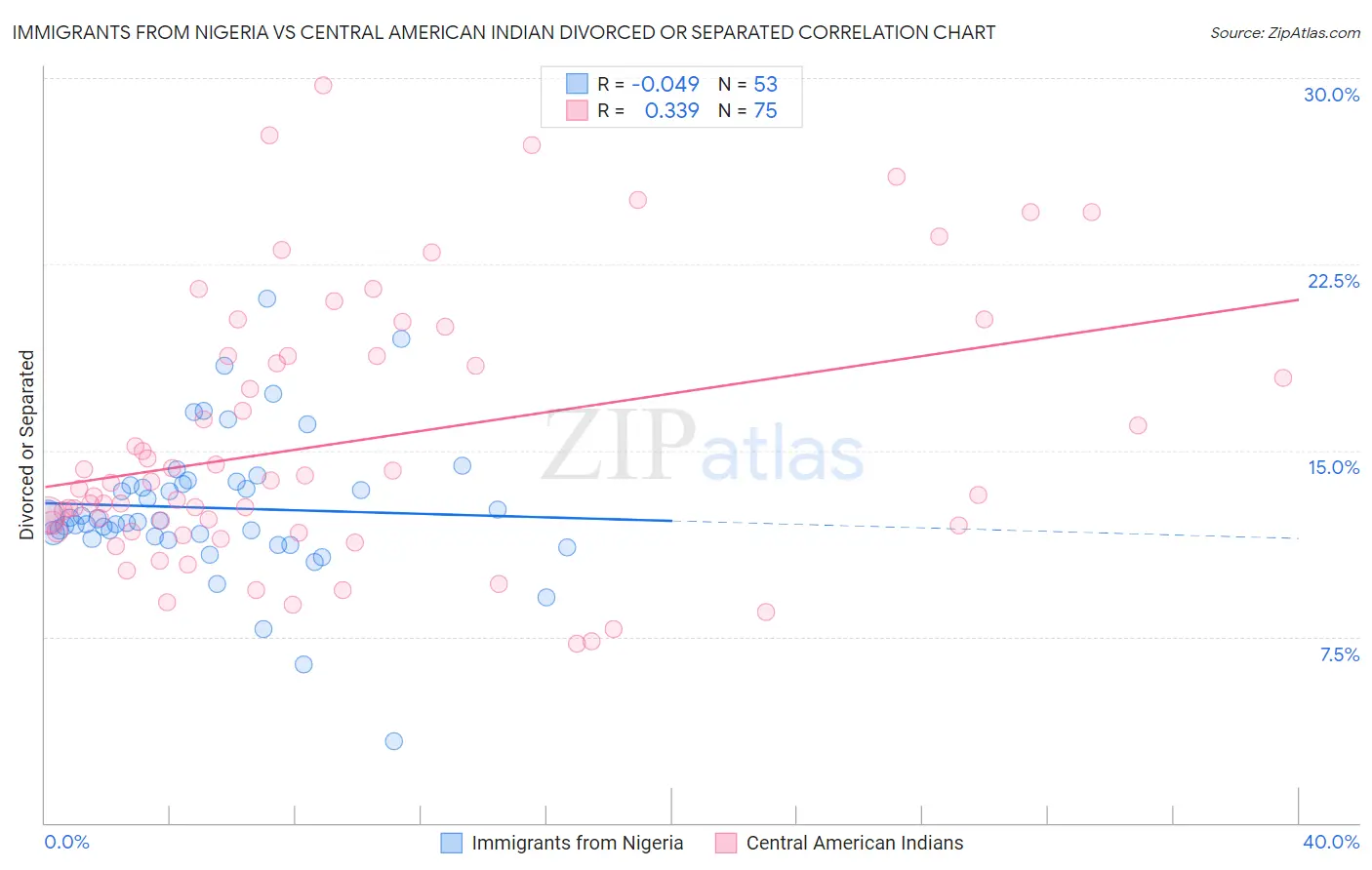 Immigrants from Nigeria vs Central American Indian Divorced or Separated