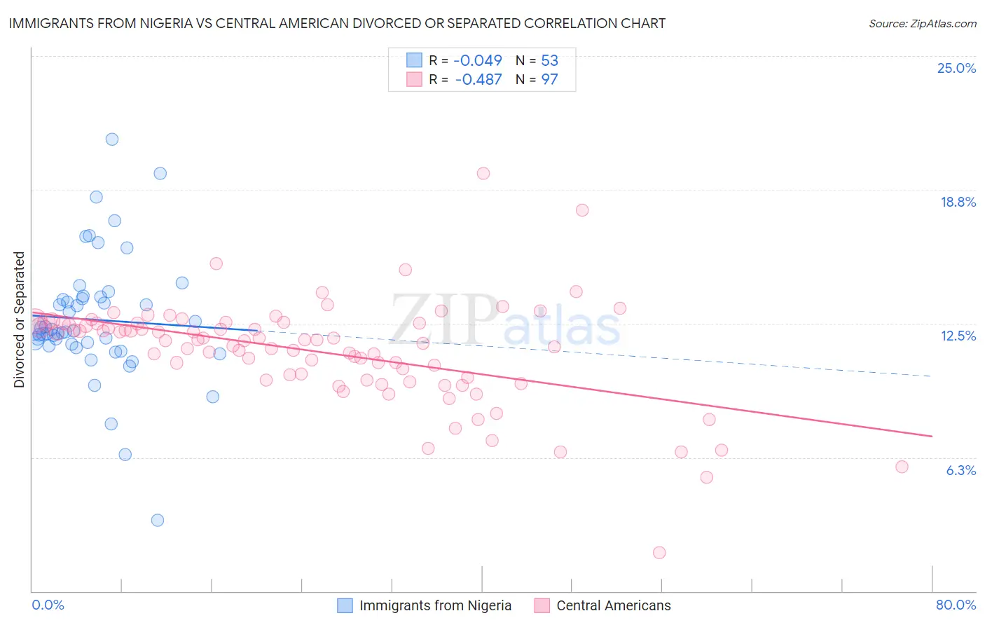 Immigrants from Nigeria vs Central American Divorced or Separated