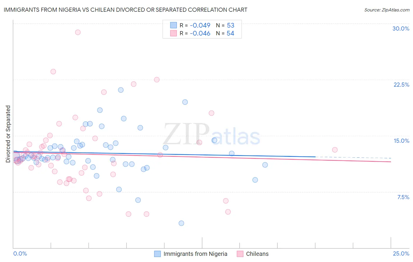 Immigrants from Nigeria vs Chilean Divorced or Separated
